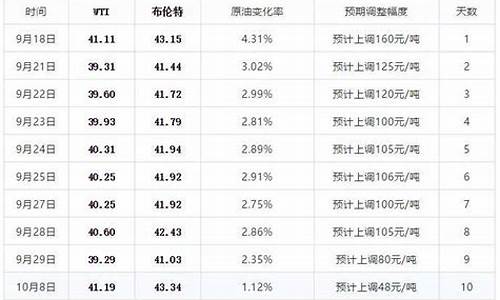 今天油价有变化吗_今天油价达到上调标准了吗