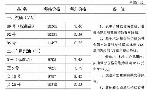 张家口今日油价调整最新消息_张家口今日油价