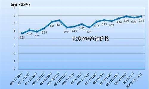 2014汽油价格走势_2014油价走势图