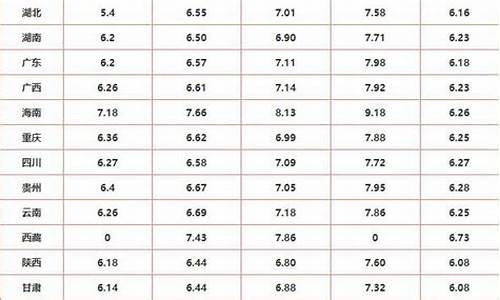 各省市油价最新价格表_各省油价排行