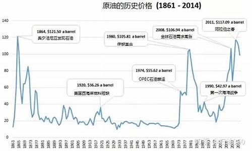 07年原油价格回顾图_07年原油价格回顾