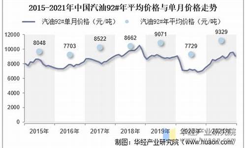 汽油价格走势表分析_汽油价格 走势