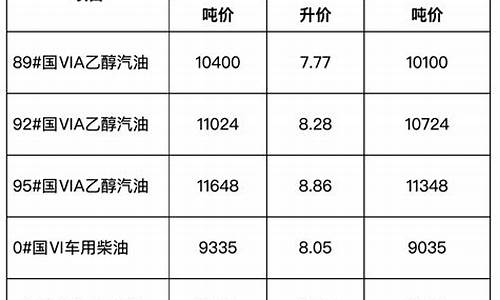 安徽省成品油价格调整公告_安徽成品油零售价格