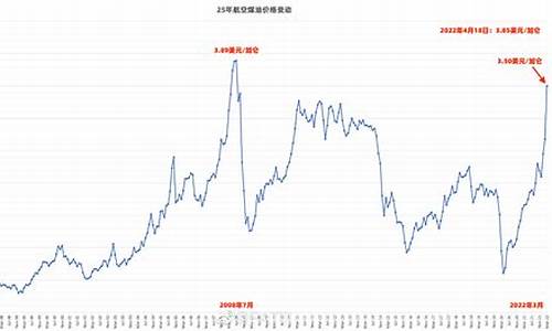 2013年航空煤油价格表_2013年航空煤油价格