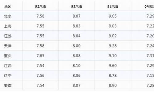 今日杭卅油价_杭州今天油价多少