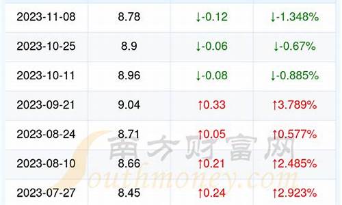 95今日油价多少_95今日油价多少一升