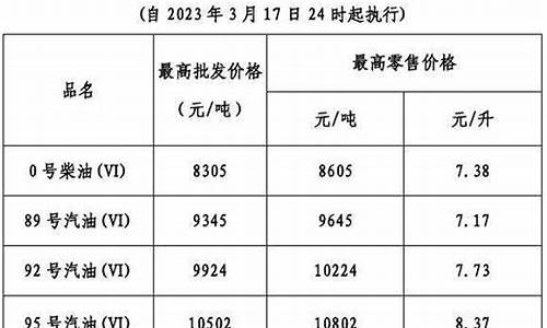 广东省油价调整_广东油价调整时间表