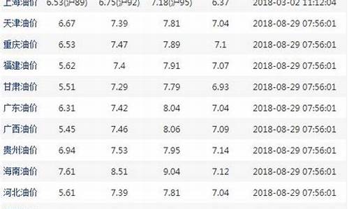 油价啥时候上调最新消息_油价什么时候能恢复正常