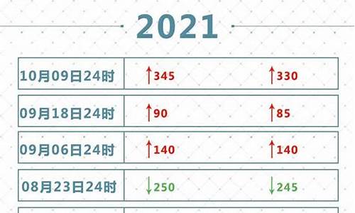 2021年油价调整窗口时间表_2021年油价调价窗口日期