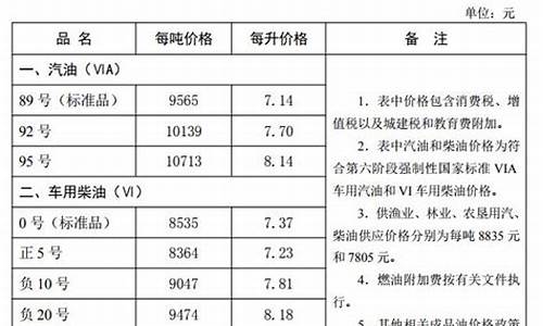 油价调整最新消息河北油价查询_河北油价调整最新消息4月28日