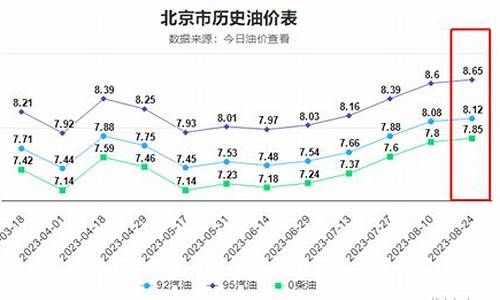 油价调整下个调整时间_22油价下调