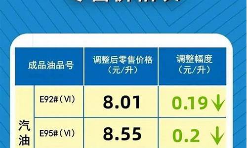 汽油价格最新调整通知_汽油价格最新调整窗口