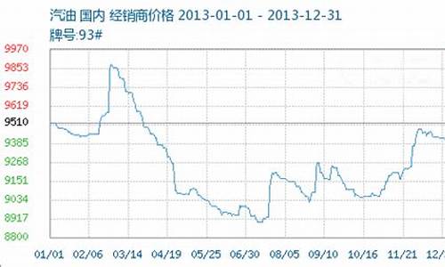 2013成品油价格上调_2013年油价为什么暴涨