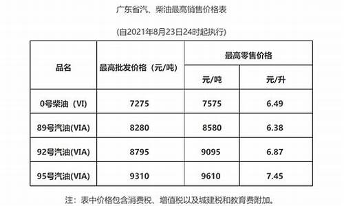 广东油价调整最新消息今天_广东油价调整最新消息今天价格表