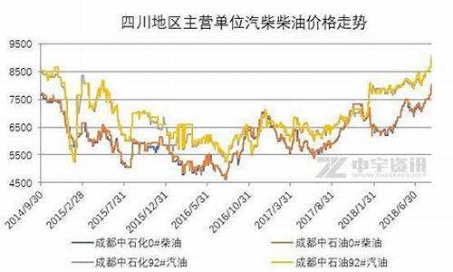 2009油价走势_09批发油价