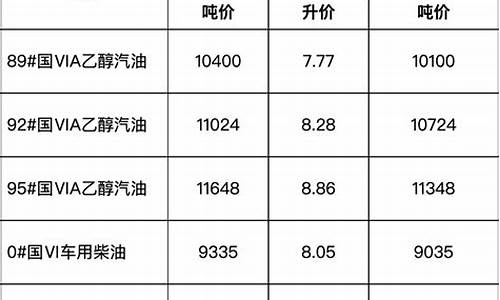 安徽省发展改革委关于调整安徽省成品油价格的通告_安徽成品油价