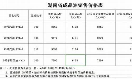 长沙油价调整最新消息价格查询_长沙油价调整最新消息价格