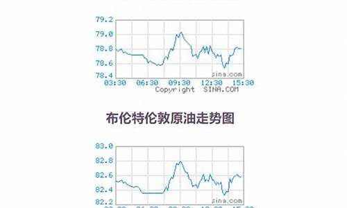 原油价格查询_最新油价今日国际原油价格查询