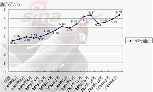 2009年成品油价格_2009年油价多少钱一升