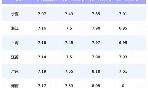 汽油价格历史_汽油价格历史最低