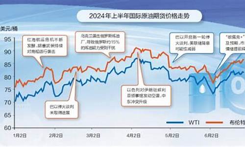 油价或将面临2024年首次上涨的原因是_油价将再次大幅上涨