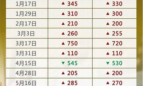 2021年各月油价_2022年各月油价一览表查询