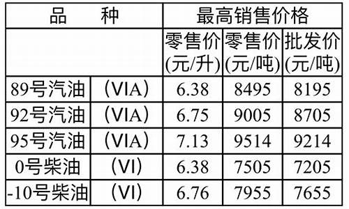 重庆油价上调了吗_重庆油价上调