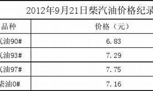 柴汽油价格柴汽油价格_柴油汽油价今日价格