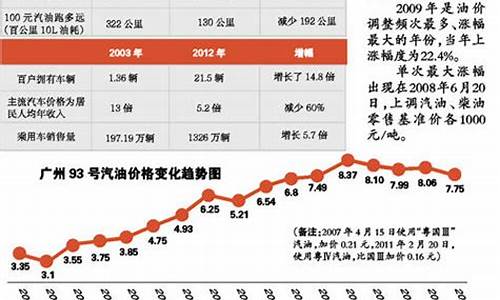 2013年国内油价多少钱一升_2013年油价多少钱一升