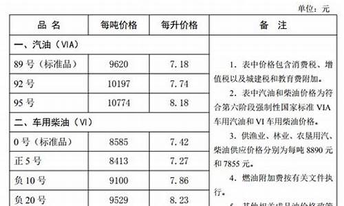 河北油价调整最新消息油价_河北油价调整最新消息