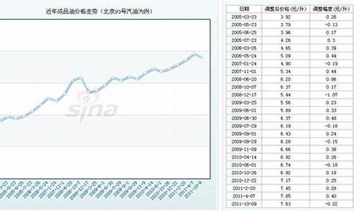 93汽油今日油价_石油93汽油价格表