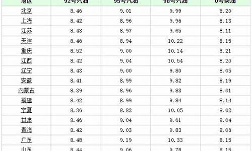 广元汽油价格_广元汽油价格最新消息