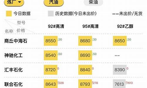 今日山东地炼油品报价表_山东地炼成品油价格