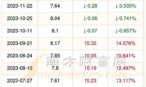 0号柴油今日多少钱一升_0号柴油今日油价批发价每吨