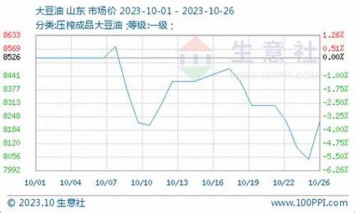 豆油价格下跌了吗_豆油价格下跌