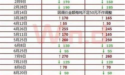 2018年油价调整价格表一览表_2018年油价明细