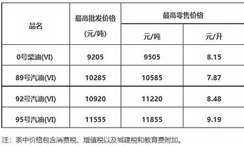 今天广东油价_今天广东油价调整最新消息今