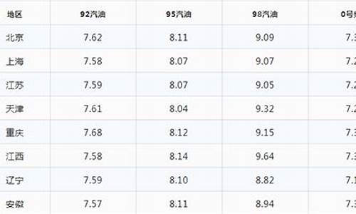 油价24日_油价24日调整最新消息